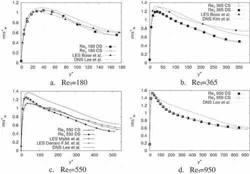 Figure 12. Root mean square (rms) values of velocity fluctuations in spanwise direction. Rms values are normalised with uτ. DNS values were taken from Lee & Moser (Citation2015) and Kim et al. (Citation1987). LES values were taken from Bose et al. (Citation2010) and Islam Mallik et al. (Citation2014)