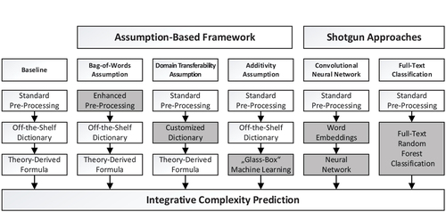 Figure 1. Overview of the Baseline, Assumption-Based Framework, and Shotgun Approaches.