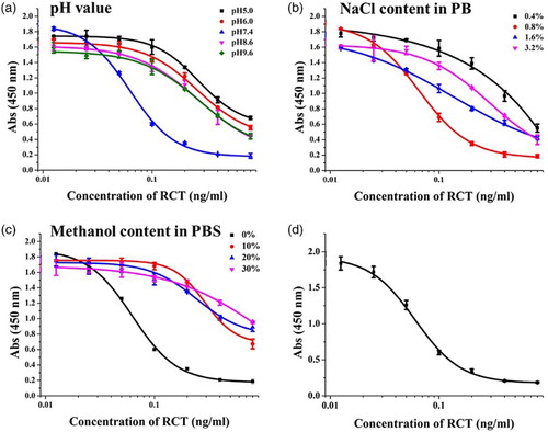 Figure 3. (a) The influence of pH; (b) The influence of ionic strength; (c) The influence of methanol content; (d) Standard inhibition curve for RCT by the optimized conditions.