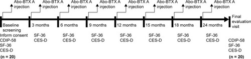 Figure 1 Schematic diagram showing progression of 20 subjects from baseline screening.