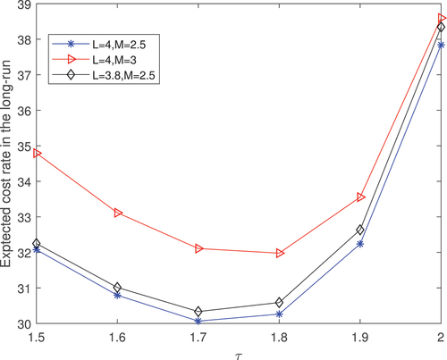 Figure 5. The expected cost rate in the long-run horizon with different μ and b.