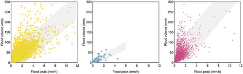 Fig. 7 Relationship between flood peaks (in mm/h) and flood volumes (in mm) for all flood events analysed herein, stratified by flood process type: synoptic floods (yellow circles), flash floods (cyan triangles) and snow-related floods (magenta asterisks). 95% prediction intervals are shown.