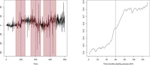Figure 3: Left: squarewave signal with heterogeneous t4 noise (black), self-normalized NSP intervals of significance (shaded red), true change-points (blue); see Section 5.3 for details. Right: time series Qt for t=1,…,131. Red: the center of the (single) NSP interval of significance. See Section 6.2 for details.