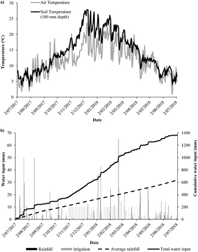 Figure 1. A, Average daily air temperature and soil temperature (at 100 mm), and B, daily rainfall, irrigation water inputs and cumulative water input over the experimental period (4 July 2017–3 July 2018), and long-term average rainfall data (1971–2000, Lincoln weather station 4881).