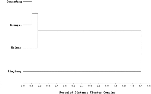 Figure 5. Cluster analysis based on total phenolic content, and antioxidant properties of 276 mulberry fruit samples from four provinces in China