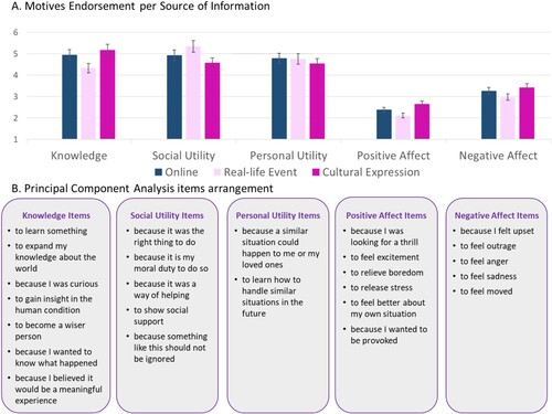 Figure 3. Endorsement of five clusters of motives emerging from PCA (Study 2).