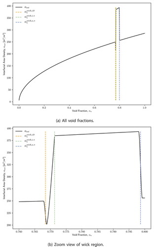 Fig. 6. Interfacial area density versus void fraction