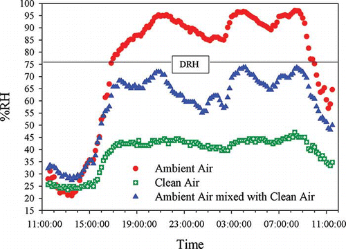 Figure 5. RH variations for the ambient air, the clean air, and the ambient air mixed with the clean air.