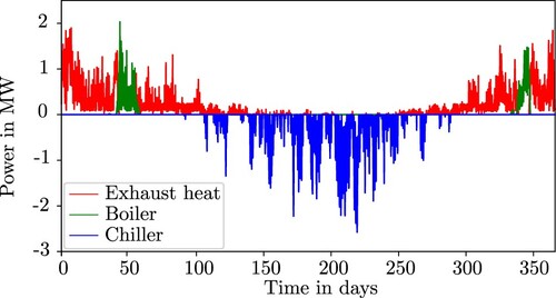 Figure 11. The energy supply structure to meet heating and cooling demands.