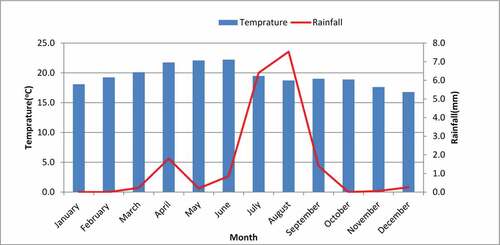 Figure 2. Mean monthly rainfall and temperature of Giba catchment (ENMA, Citation2010).