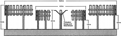 FIGURE 1. Cross-sectional view of a WMO Double Fence Intercomparison Reference (DFIR) gage