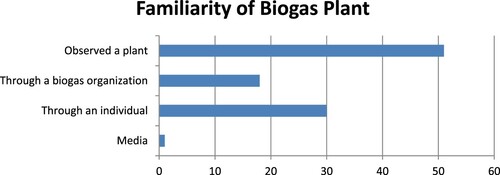 Figure 5. Familiarity of biogas among RC.