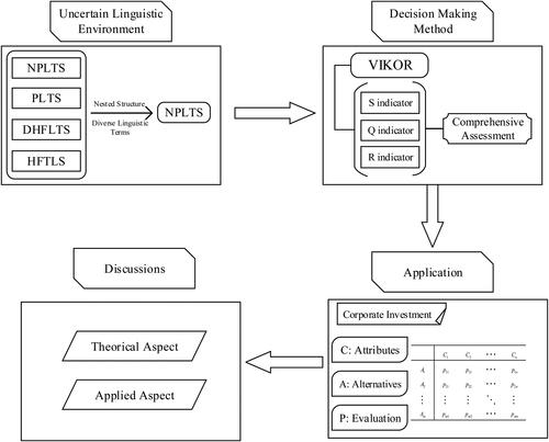 Figure 1. The research framework of this study.Source: The Authors.