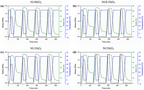 Figure 9. Dual-shape thermo-mechanical cycles of EMAA copolymer: (a) NU0SiO2, (b) NU0.5SiO2, (c) NU1SiO2, and (d) NU3SiO2.
