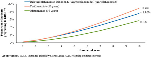 Figure 2. Proportion of RMS patients progressing to EDSS ≥7 (wheelchair or bedridden).