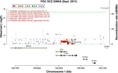 Figure S1 Association of rs1061147 with schizophrenia.Note: Data from the Psychiatric Genomics Consortium (PGC; http://www.broadinstitute.org/mpg/ricopili/) database.Abbreviations: PGC, Psychiatric Genomics Consortium; SCZ, schizophrenia; GWAS, genome-wide association studies; Sept., September.