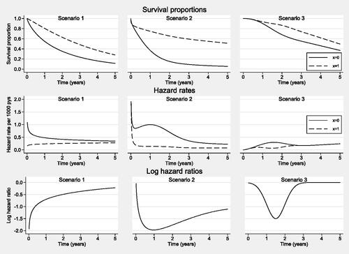 Figure 2. Survival proportions, hazard rates and log hazard ratios of the three simulated scenarios.