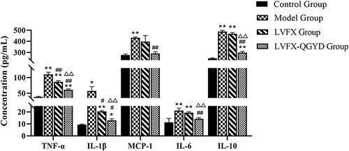 Figure 4 Expressions of serum inflammatory cytokines in each group. (Bars represent mean ± SD (N = 4, per group). *P < 0.05, versus the control group; **P < 0.01, versus the control group; #P < 0.05, versus the model group; ##P < 0.01, versus the model group; ΔΔP < 0.01, versus the LVFX group).