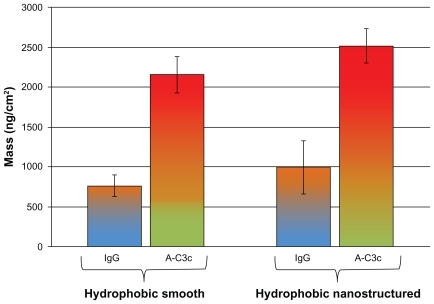 Figure 8 Adsorption of human IgG and the corresponding activation of the immune complement in human serum measured with QCM-D on hydrophobic surfaces. Smooth surfaces are shown to the left, and nanostructured surfaces to the right.Note: Error bars represent standard deviation; N ≥ 5.Abbreviations: IgG, immunoglobulin G; QCM-D, quartz crystal microbalance with dissipation monitoring.