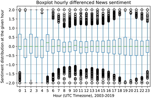 Figure 7. Boxplot of differenced hourly rolling moving averages of Euro-specific news sentiment from 1 Jan 2003 to 31 Dec 2018.