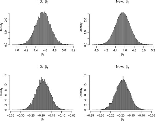 Figure 7. Histograms of β0 and β8 using 214 IID uniform random points and QMC points generated by our new generator over F4.