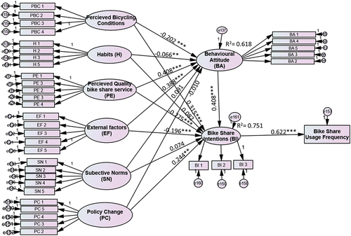 Figure 4. Path diagram of Structural equation of bike share user intention.