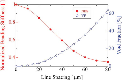 Figure 3. Volume void fraction and normalized bending stiffness as a function of line spacing of the meshed-core structure. The normalized bending stiffness is calculated by dividing the bending stiffness of a harvester with the meshed-core elastic layer by that of a harvester with a solid-core elastic layer.