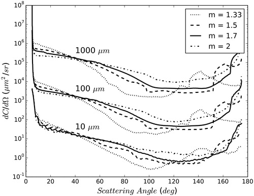 Figure 2. Average differential scattering cross-section over a 10° scattering angle for four different refractive indices and three different particle diameters (10, 100, and 1,000 µm).
