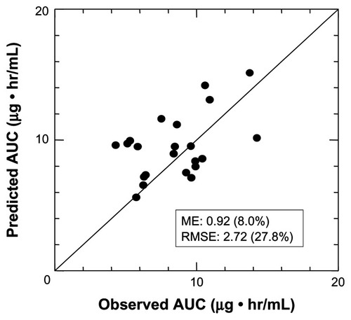 Figure 5 Predictive AUC and observed AUC.Note: Predictive AUC was correlated with the observed AUC.Abbreviations: AUC, area under the curve; ME, mean prediction error as a measure of bias; RMSE, root mean squared error as a measure of precision.