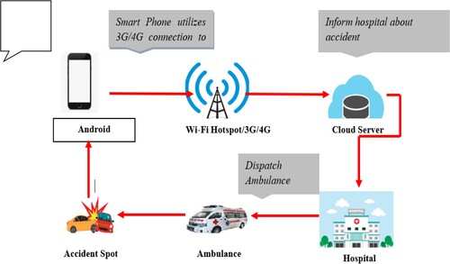 Figure 6. Example of system architecture of ERDMS – automated detection of casualty.