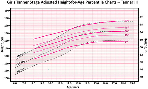 Figure 4. Example of Tanner stage adjusted height-for-age percentile chart for girls in Tanner stage III. From Miller et al. (Citation2020, appendix Figure 10).