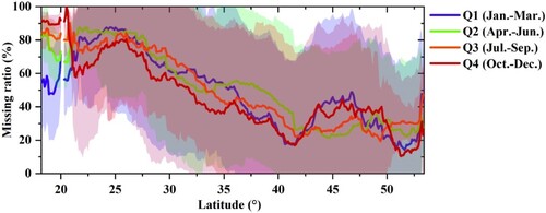 Figure 7. Percentage of missing values of the GF-1 FVC product over land pixels in China as a function of latitude in 2019. The mean missing percentages for each quarter are shown as colored lines, and the ranges between the maximum and minimum missing percentages are shown as colored areas.