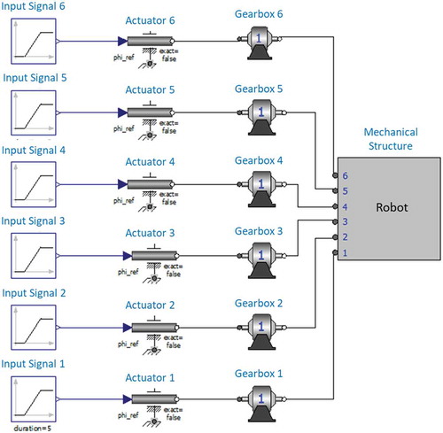 Figure 8. Robot digital model.