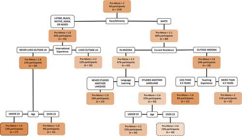 Figure 3. Decision tree model of how demographic characteristics relate to LBS Pro-Monolingualism scores (note that shading and borders are reversed here, so that darker still indicates a more positive stance toward linguistic diversity). Participants responded to the 6-point Likert-scale questions (5 = strongly agree, 4 = agree, 3 = somewhat agree, 2 = somewhat disagree, 1 = disagree, and 0 = strongly disagree). A score of 2.2 shows that the subgroup averages a score between somewhat disagree and somewhat agree.