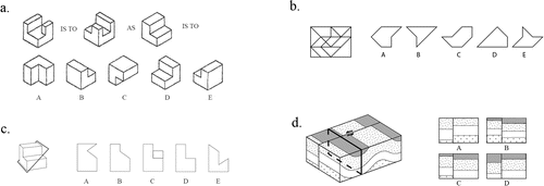 FIGURE 1: Examples of the types of questions from the spatial skills tests used in this study. (a) The Purdue Visualization of Rotations Test. Subjects are asked to identify what the object at the top right would look like if rotated in the same fashion as the first object. (b) Question in the style of the ETS Hidden Figures test. (The actual test questions are copyrighted; this example was drafted by the first author.) Participants are asked to identify which of the five shapes, A through E, can be found in the figure on the left. (c) The Planes of Reference test. Subjects are asked to identify the correct shape of the intersection of the plane and the object. (d) Our Geologic Block Cross-sectioning Test. Subjects are asked to identify the correct cross-section.