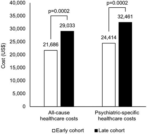 Figure 3. Adjusteda mean all-cause and psychiatric-specificb healthcare costs during the 1-year follow-up period. aGeneralized linear model adjusted for baseline demographic and clinical characteristics. Costs were adjusted to 2021 US dollars. bClaims with a primary diagnosis of any mental disorder (ICD-9-CM codes: 290.xx–311.xx; ICD-10-CM codes: F01.xx–F99.xx).
