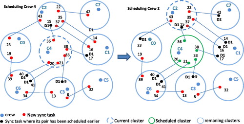 Figure 4. This figure illustrates the order in which the entire scheduling problem is solved for several crew members (depots) over several days (routes), with special focus on the synchronised tasks which make the problem non-decomposable.