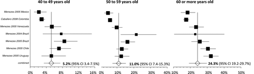 Figure 3.  Proportion Meta-analysis of COPD prevalence by age group.