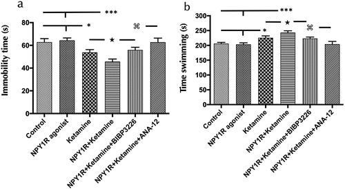 Figure 2. Impact of intranasal NPY1R agonist and ketamine Co-administration on FST behavioral outcomes.