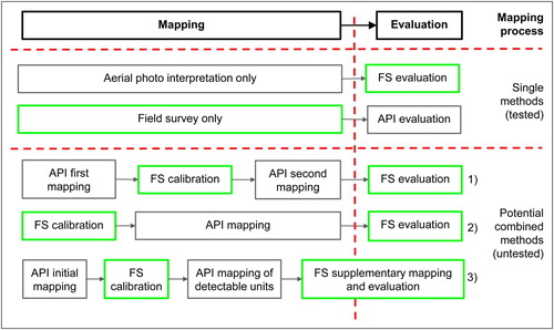 Fig. 5. The mapping process and use of aerial photographic interpretation (API) (grey boxes) and field survey (FS) (green boxes) both as single methods tested in the study and as combinations suggested by the study