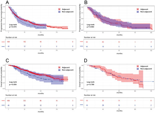 Figure 2. Kaplan–meier curves of the adjacent gallbladder cohort and nonadjacent gallbladder cohort before and after PSM. (A) PFS before PSM; (B) PFS after PSM; (C) OS before PSM; (D) OS after PSM. PSM: propensity score matching; PFS: progression-free survival; OS: overall survival.