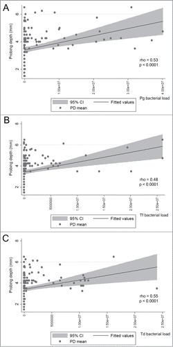 Figure 5. Correlation between the load of each pathogen and the disease subrogate clinical measure probing depth in chronic periodontitis patients. Quantitative assessment of bacterial load was performed by RealTimePCR. The graphs depict the lineal regression and the 95% confidence interval (in gray) for the bacterial load and the PD. Regression coefficients (rho) and corresponding p-values were calculated. (A) P. gingivalis bacterial load correlation to PD (rho = 0.53, P-value < 0.0001). (B) T. forsythia bacterial load correlation to PD (rho = 0.48, P-value < 0.0001). (C) T. denticola bacterial load correlation to PD (rho = 0.53, P-value < 0.0001).