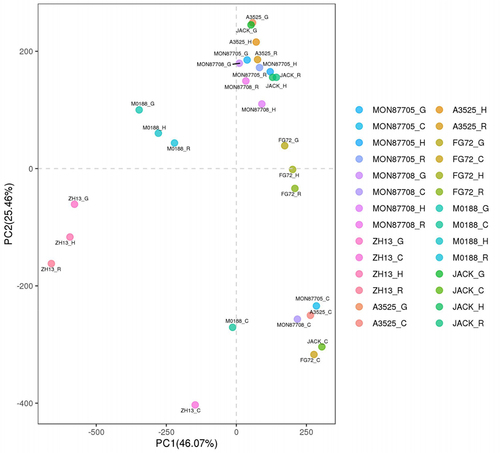 Figure 2. Principal component analyses (PCA) of gene-expression levels in the four tissues of seven soybean lines.