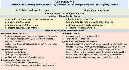 Figure 1 Action for experiential learning development for psychomotor skills of emergency medical services (EMS) students.