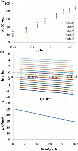 Figure 10 (Colour online) Adsorption of CO2 in Na-FAU (a) adsorption isotherms, (b) adsorption isosteres and (c) heats of adsorption.