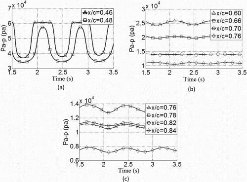 Figure 30. Pressure fluctuations over time on the airfoil with a microtab of protruding height H/c = 0.75% installed at x/c = 0.8 chord-wise on the upper airfoil surface for: (a) the shock oscillation region, (b) the middle region between the shock and the trailing edge, and (c) the regions near the microtab.