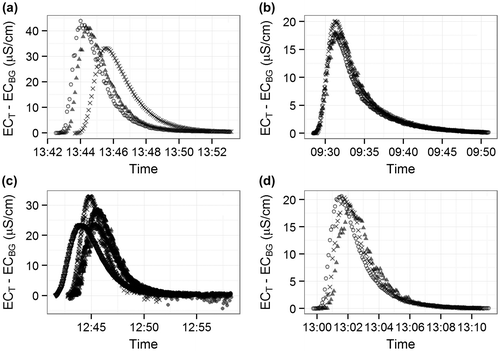 Figure 3. Breakthrough curves (BTCs) for discharge measurements focused on measurement location variability. One sample injection for each stream. Different plotting symbols are the BTCs for different probes for the same injection: (a) Carnation Creek Trib C Injection 3 (Q = 0.040 m3·s−1 ± 4.4%; (b) Carnation Creek Trib L Injection 2 (Q = 0.0090 m3·s−1 ± 4.3%; (c) Mosquito Creek Injection 1 (Q = 0.349 m3·s−1 ± 2.9%; (d) Pemberton Creek Injection 5 (Q = 2.14 m3·s−1 ± 2.7%. EC – electrical conductivity.