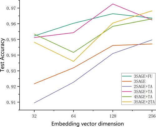 Figure 11. Influence of network framework and embedding vector dimension on accuracy.