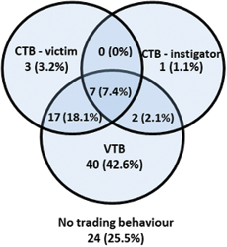 Figure 3. Venn diagram showing overlap between participating inpatients reporting engagement in voluntary trading behaviour (VTB) and engagement in coercive trading behaviour (CTB; as a victim or an instigator). Values represent frequencies (percentages).
