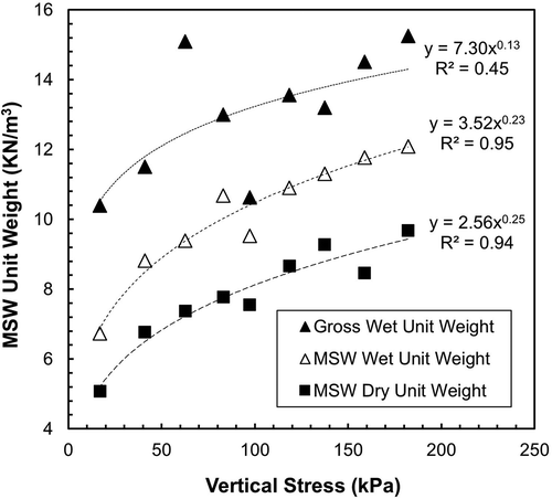 Figure 5. MSW unit weights variations with vertical stress